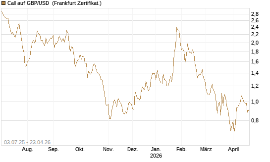 Call auf GBP/USD [BNP Paribas Emissions- und Handelsges.] Chart