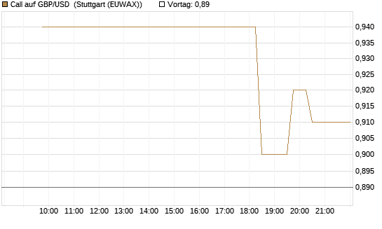 Call auf GBP/USD [BNP Paribas Emissions- und Handelsges.] Chart