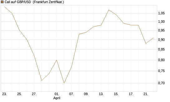 Call auf GBP/USD [BNP Paribas Emissions- und Handelsges.] Chart