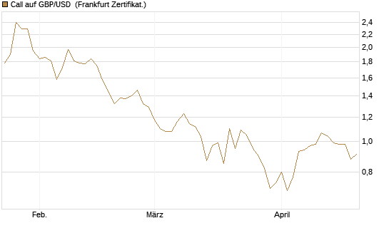 Call auf GBP/USD [BNP Paribas Emissions- und Handelsges.] Chart
