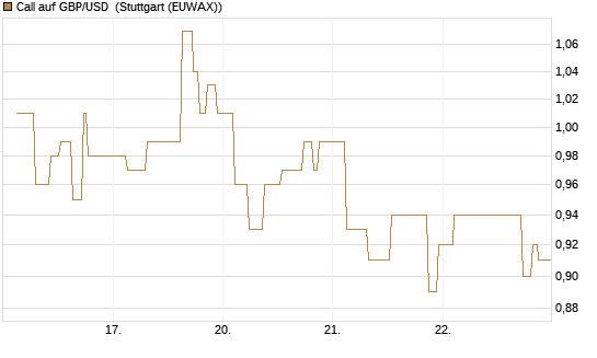 Call auf GBP/USD [BNP Paribas Emissions- und Handelsges.] Chart