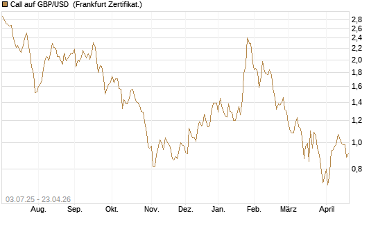 Call auf GBP/USD [BNP Paribas Emissions- und Handelsges.] Chart