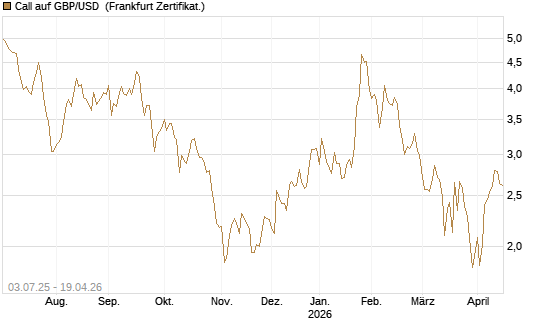 Call auf GBP/USD [BNP Paribas Emissions- und Handelsges.] Chart