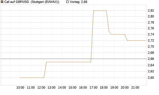 Call auf GBP/USD [BNP Paribas Emissions- und Handelsges.] Chart