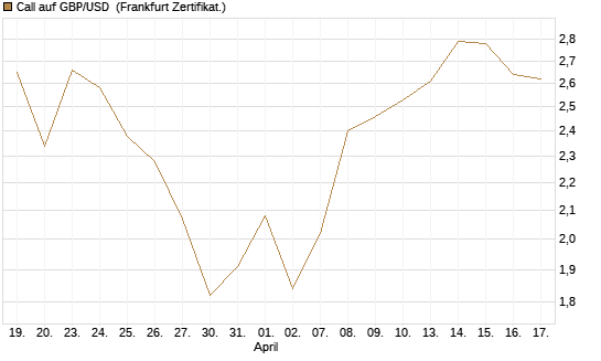 Call auf GBP/USD [BNP Paribas Emissions- und Handelsges.] Chart