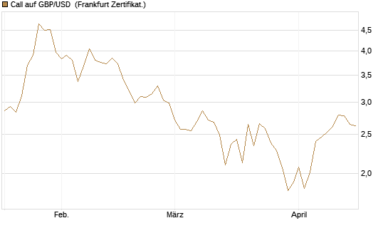 Call auf GBP/USD [BNP Paribas Emissions- und Handelsges.] Chart
