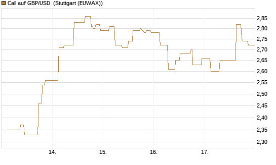 Call auf GBP/USD [BNP Paribas Emissions- und Handelsges.] Chart