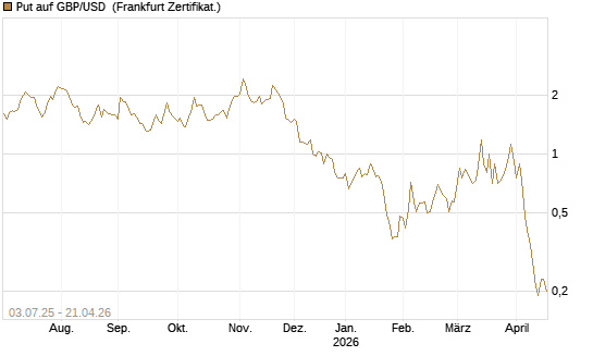 Put auf GBP/USD [BNP Paribas Emissions- und Handelsges.] Chart