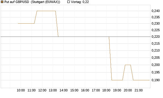 Put auf GBP/USD [BNP Paribas Emissions- und Handelsges.] Chart