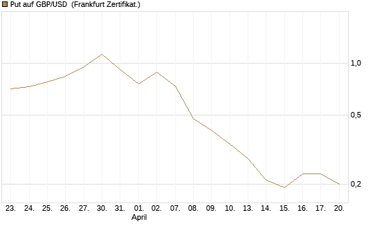 Put auf GBP/USD [BNP Paribas Emissions- und Handelsges.] Chart