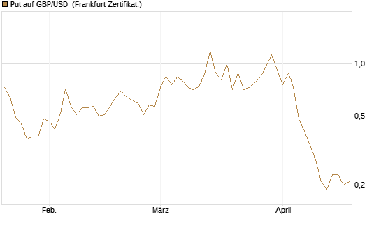 Put auf GBP/USD [BNP Paribas Emissions- und Handelsges.] Chart