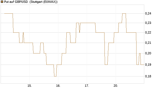 Put auf GBP/USD [BNP Paribas Emissions- und Handelsges.] Chart