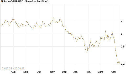 Put auf GBP/USD [BNP Paribas Emissions- und Handelsges.] Chart