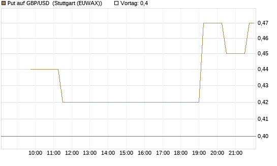 Put auf GBP/USD [BNP Paribas Emissions- und Handelsges.] Chart