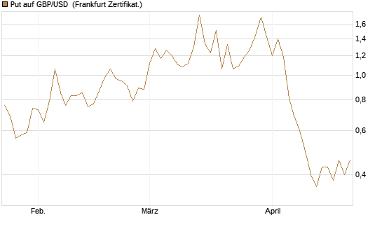 Put auf GBP/USD [BNP Paribas Emissions- und Handelsges.] Chart
