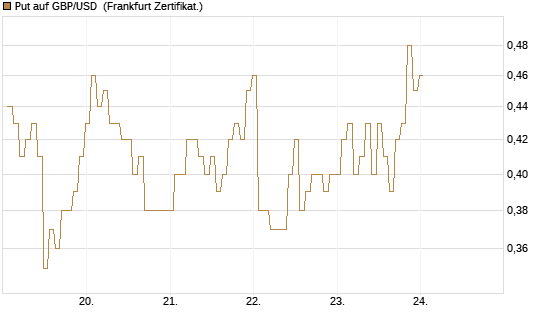 Put auf GBP/USD [BNP Paribas Emissions- und Handelsges.] Chart