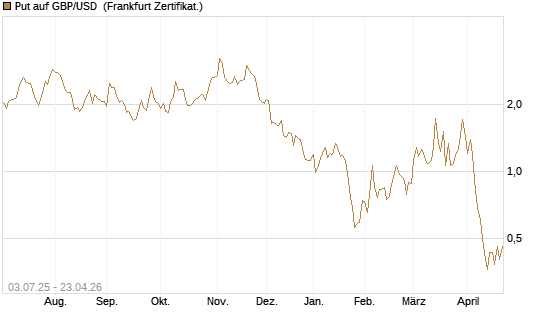 Put auf GBP/USD [BNP Paribas Emissions- und Handelsges.] Chart