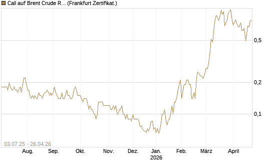 Call auf Brent Crude Rohöl ICE 12/26 [BNP Paribas Emissions- und Handelsges.] Chart