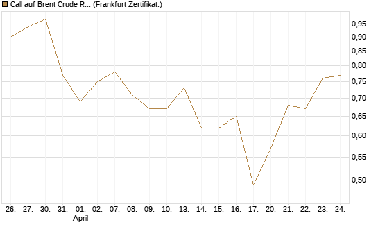 Call auf Brent Crude Rohöl ICE 12/26 [BNP Paribas Emissions- und Handelsges.] Chart