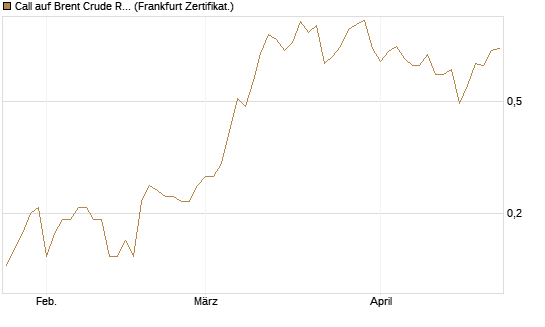 Call auf Brent Crude Rohöl ICE 12/26 [BNP Paribas Emissions- und Handelsges.] Chart