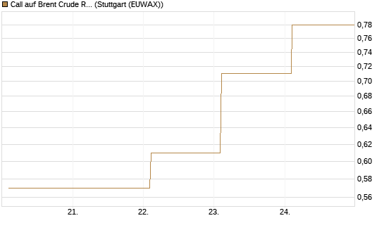 Call auf Brent Crude Rohöl ICE 12/26 [BNP Paribas Emissions- und Handelsges.] Chart