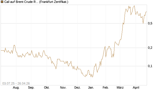 Call auf Brent Crude Rohöl ICE 12/26 [BNP Paribas Emissions- und Handelsges.] Chart