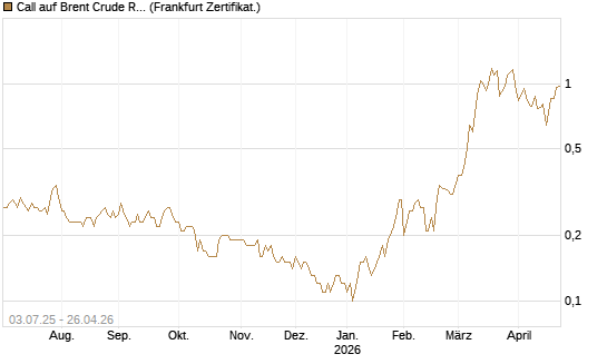 Call auf Brent Crude Rohöl ICE 12/26 [BNP Paribas Emissions- und Handelsges.] Chart