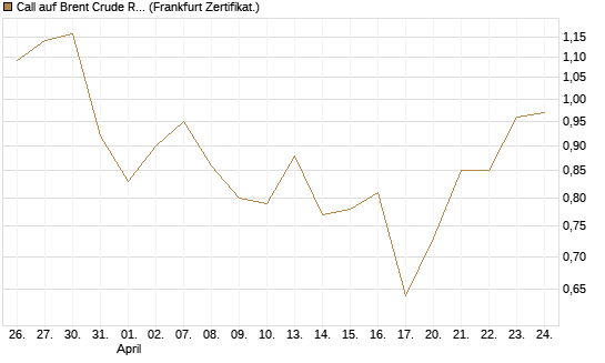 Call auf Brent Crude Rohöl ICE 12/26 [BNP Paribas Emissions- und Handelsges.] Chart