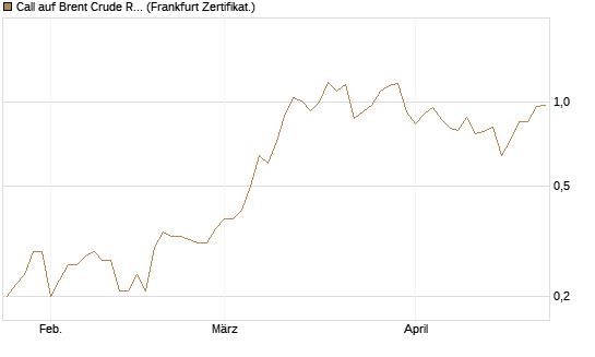 Call auf Brent Crude Rohöl ICE 12/26 [BNP Paribas Emissions- und Handelsges.] Chart