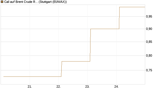 Call auf Brent Crude Rohöl ICE 12/26 [BNP Paribas Emissions- und Handelsges.] Chart
