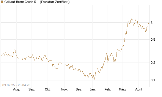 Call auf Brent Crude Rohöl ICE 12/26 [BNP Paribas Emissions- und Handelsges.] Chart
