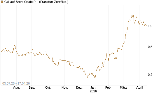 Call auf Brent Crude Rohöl ICE 12/26 [BNP Paribas Emissions- und Handelsges.] Chart