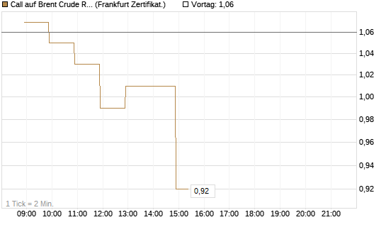 Call auf Brent Crude Rohöl ICE 12/26 [BNP Paribas Emissions- und Handelsges.] Chart