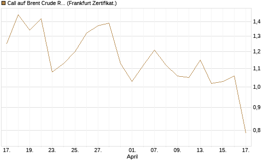 Call auf Brent Crude Rohöl ICE 12/26 [BNP Paribas Emissions- und Handelsges.] Chart