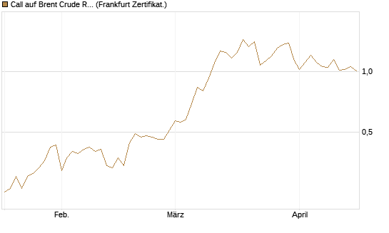 Call auf Brent Crude Rohöl ICE 12/26 [BNP Paribas Emissions- und Handelsges.] Chart