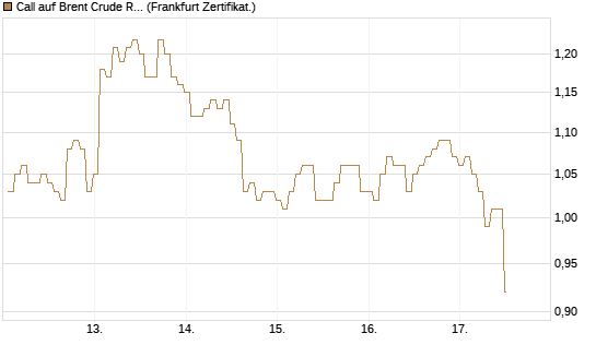 Call auf Brent Crude Rohöl ICE 12/26 [BNP Paribas Emissions- und Handelsges.] Chart