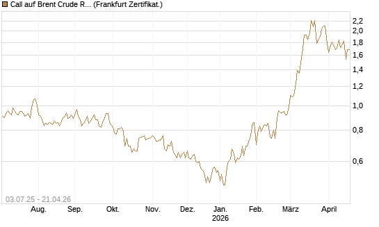 Call auf Brent Crude Rohöl ICE 12/26 [BNP Paribas Emissions- und Handelsges.] Chart