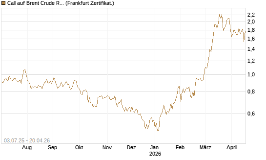 Call auf Brent Crude Rohöl ICE 12/26 [BNP Paribas Emissions- und Handelsges.] Chart