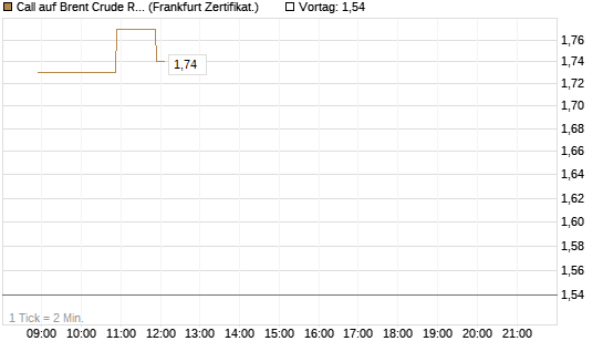 Call auf Brent Crude Rohöl ICE 12/26 [BNP Paribas Emissions- und Handelsges.] Chart