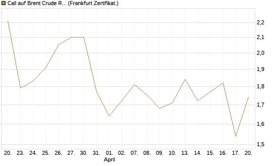 Call auf Brent Crude Rohöl ICE 12/26 [BNP Paribas Emissions- und Handelsges.] Chart