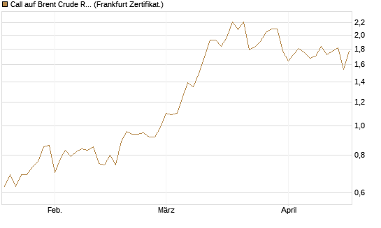 Call auf Brent Crude Rohöl ICE 12/26 [BNP Paribas Emissions- und Handelsges.] Chart