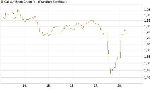 Call auf Brent Crude Rohöl ICE 12/26 [BNP Paribas Emissions- und Handelsges.] Chart