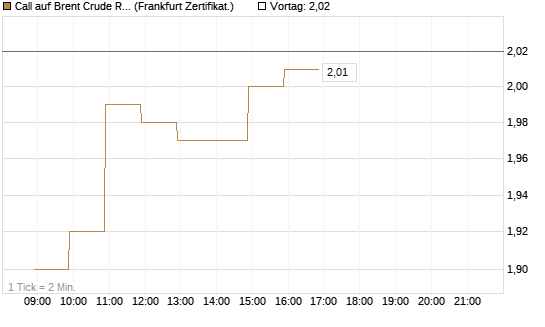 Call auf Brent Crude Rohöl ICE 12/26 [BNP Paribas Emissions- und Handelsges.] Chart