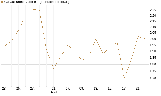 Call auf Brent Crude Rohöl ICE 12/26 [BNP Paribas Emissions- und Handelsges.] Chart