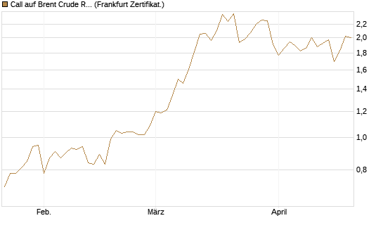 Call auf Brent Crude Rohöl ICE 12/26 [BNP Paribas Emissions- und Handelsges.] Chart