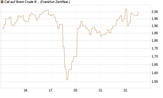 Call auf Brent Crude Rohöl ICE 12/26 [BNP Paribas Emissions- und Handelsges.] Chart