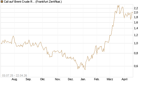 Call auf Brent Crude Rohöl ICE 12/26 [BNP Paribas Emissions- und Handelsges.] Chart