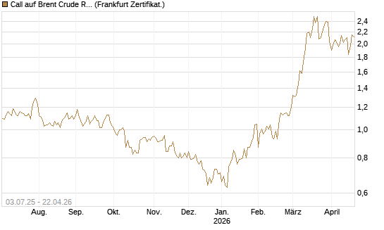 Call auf Brent Crude Rohöl ICE 12/26 [BNP Paribas Emissions- und Handelsges.] Chart