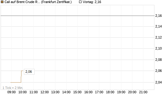 Call auf Brent Crude Rohöl ICE 12/26 [BNP Paribas Emissions- und Handelsges.] Chart