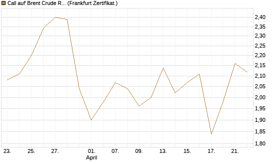 Call auf Brent Crude Rohöl ICE 12/26 [BNP Paribas Emissions- und Handelsges.] Chart